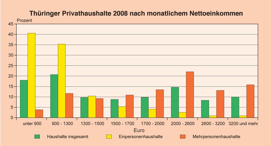 Haushaltseinkommen und Einkommensverteilung 2008 in Thüringen Von den Einpersonenhaushalten in Thüringen hatten im Jahr 2008 mehr als zwei Fünftel (40,6 Prozent) ein Einkommen von weniger als 900