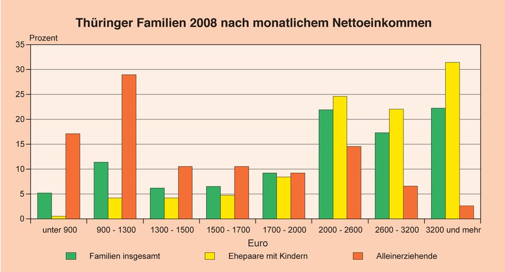 Haushaltseinkommen und Einkommensverteilung 2008 in Thüringen Ehepaare mit Kindern finanziell besser gestellt als Alleinerziehende Fast die Hälfte der Alleinerziehenden mit weniger als 1 300 Euro 45-