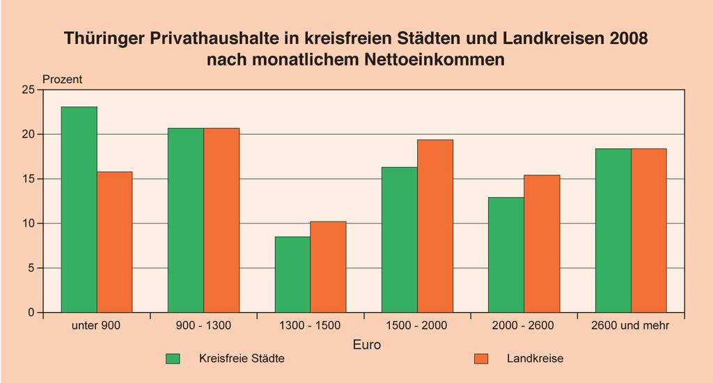 Haushaltseinkommen und Einkommensverteilung 2008 in Thüringen In allen Planungsregionen war die mittlere Einkommensklasse (1 300 bis unter 2 600 Euro) mit Anteilen zwischen 40,6 und 43,9 Prozent