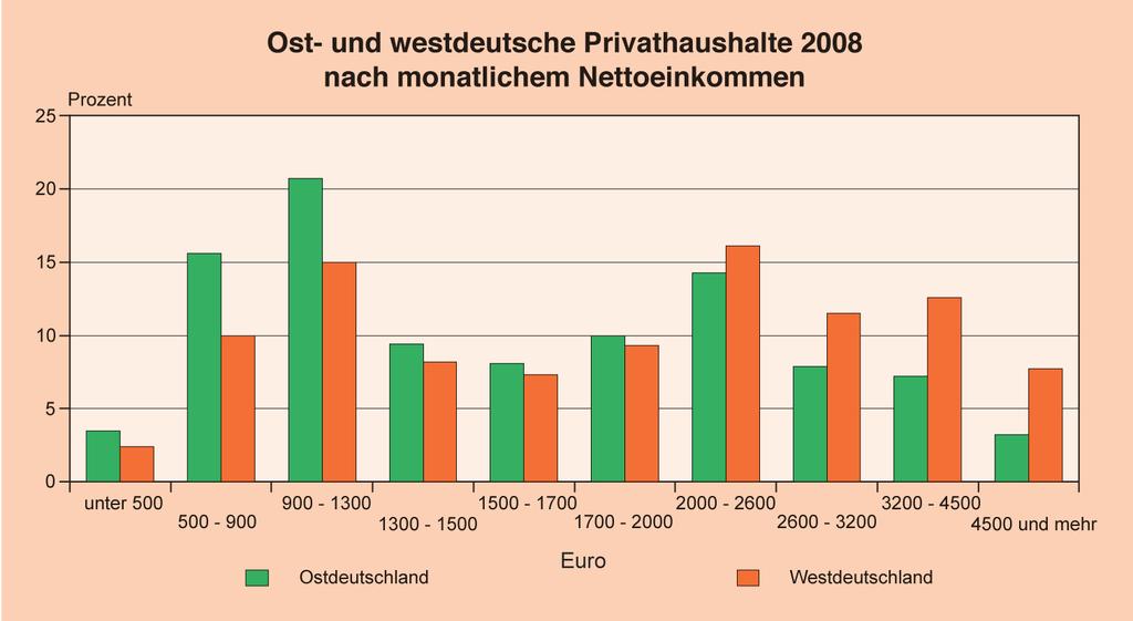 Nettoeinkommensverteilung und Amutsgefährdung im Bund-Länder-Vergleich Jeder siebte deutsche Haushalt muss mit weniger als 900 Euro auskommen Nur jeder fünfte deutsche Haushalt befindet sich in den