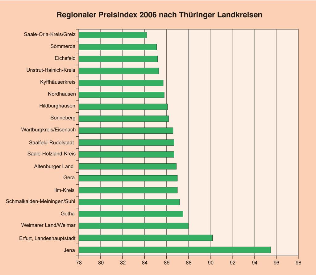 Thüringen im bundesweiten Vergleich Preiseffekte regional unterschiedlich Nominal- und Realeinkommen Das Bundesverfassungsgericht hatte im Jahr 2007 zu entscheiden, ob bei der Beamtenbesoldung