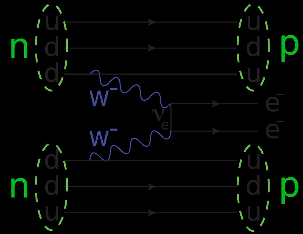 ββ0ν-zerfall 2n 2p + 2e +