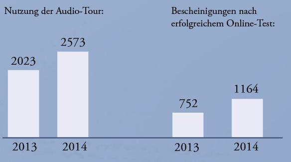 10 2) Zahlen und Fakten Nutzung der Audi-Tur (Zentralbiblithek) etwa 39 %
