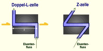 UV/VIS-Detektor Lichtintensität Lichtintensitä d I 0 Probe I Abstand Hohe Schichtdicke der Messzelle für eine