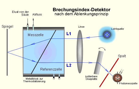 2. Brechungsindexdetektor (refractive index detector = RID) Signal: Brechungsindex-Änderung im Vergleich zum