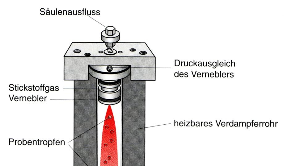 Verdampfungs-Lichtstreudetektor (evaporative light scattering detector = ELSD) Signal: Intensität des an festen