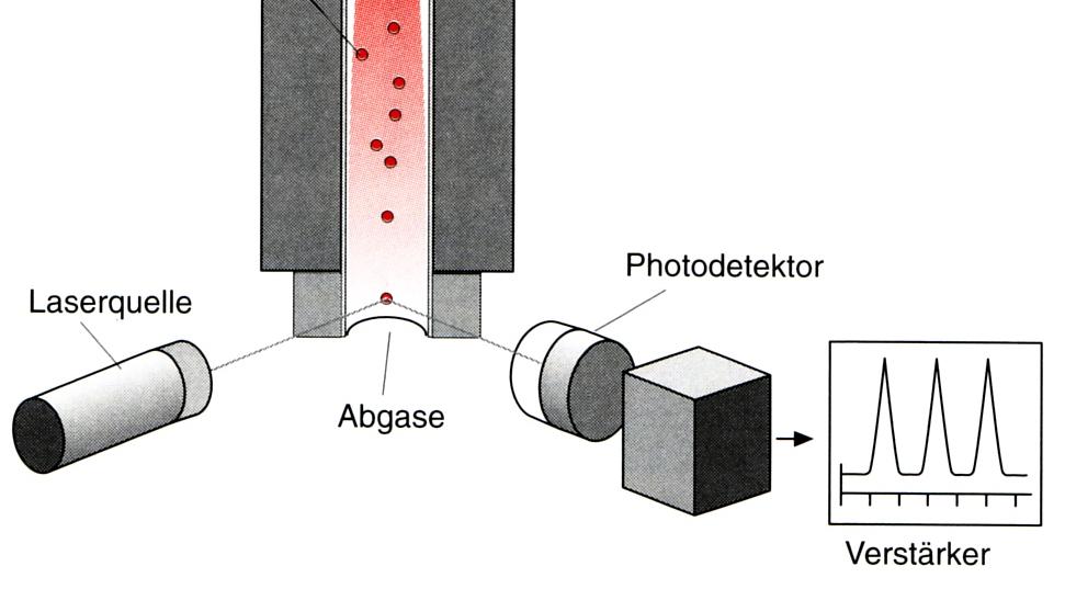 Lösungsmittel verdampft Das an den festen Analytpartikeln gestreute Laserlicht wird von einem Photodetektor