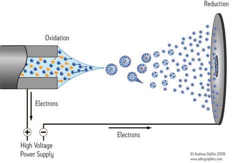 LC-ESI-MS (ESI = electrospray ionization) Ausgang der Trennsäule ESI produziert Pseudo- Molekülionen [M+H] + Weiches Ionisationsverfahren, das unfragmentierte Pseudomolekülionen erzeugt