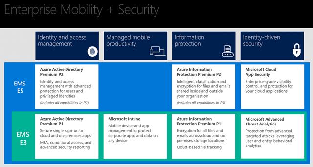 Microsoft Enterprise Mobility + Security (EMS) Executive Summary Microsoft Enterprise Mobility + Security (EMS), früher bekannt unter dem Namen Enterprise Mobility Suite, ist ein Paket aus
