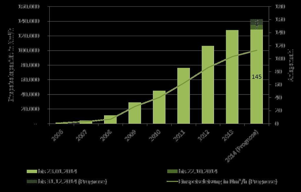 Auswirkungen auf Biomethanbranche (EEG) Mittelfristig Stagnation in Biomethanbranche aufgrund EEG 2014 Mittelfristig