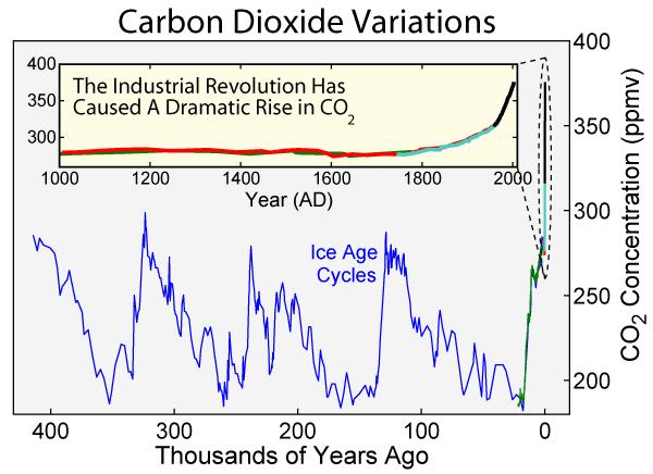 CO2-Gehalt der Athmosphäre, histor. Entwicklung 2015 1945 Warmzeit Eiszeit Neandertaler Carbon Dioxide 400kyr. Lizenziert unter CC BY-SA 3.