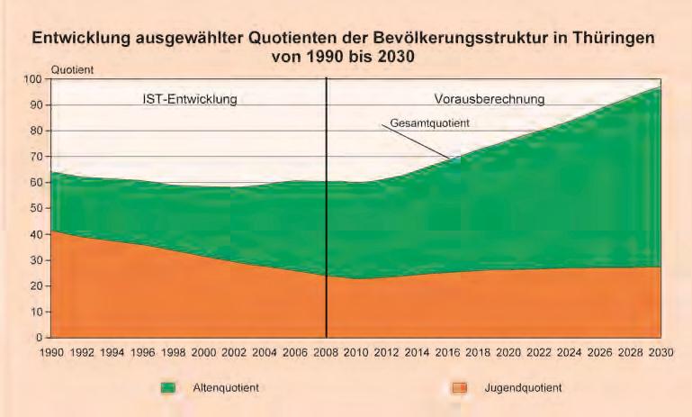 Abbildung 10: Entwicklung ausgewählter Quotienten der Bevölkerungsstruktur in Thüringen von 1990 bis 2030 Ausblick Die Bevölkerungsvorausberechnung im Rahmen der 12.