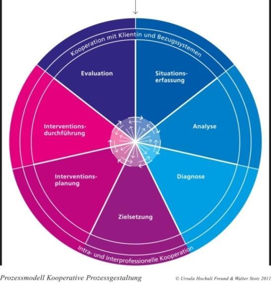 Konzept KPG: Prozesse gestalten Prozessstruktur: Rahmen für Denken und Handeln für die Entwicklungsplanung (z.b.