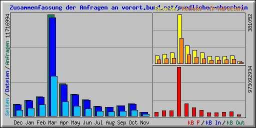 Südl. Oberrhein Öffentlichkeitsarbeit: Internet Fukushima-Effekt auf der regionalen BUND-Homepage März 2011: 381.