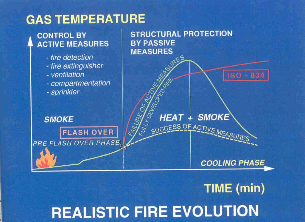 Inhalt d. RL Teil 1: 3. Brandschutz bei Stahlkonstruktionen Brandschutz von Stahlkonstruktionen gehört zu den passiven Brandschutzmaßnahmen.