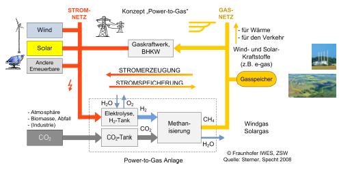 Chance Netzverbund Strom und Gas > Power to Gas - Langzeitspeicher - Gassystem als Puffer -