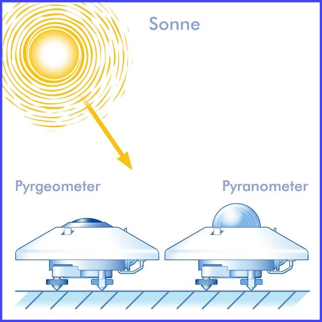 Atmosphärische Gegenstrahlung Pyranometer und Pyrgeometer 300 nm 50.