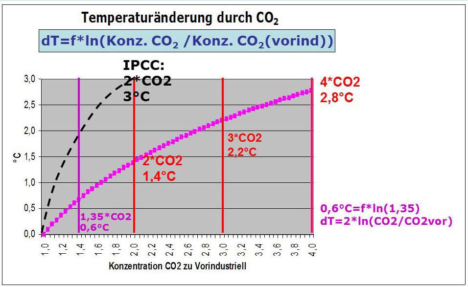3) Globale Temperaturerhöhung durch weitere Erhöhung der Konzentration von CO 2 in der Atmosphäre Derzeit beträgt die CO 2 Konzentration in der Atmosphäre 400 ppmv.
