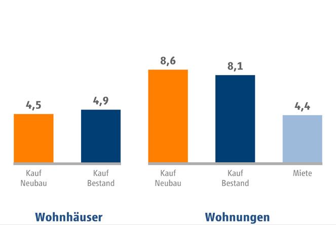 IMX Januar 2014 - en Deutschland en zum Vormonat (in Prozentpunkten) en zum Vorjahr (in Prozentpunkten) IMX Wohnhäuser: Doppel-, Reihen- und Einfamilienhäuser, unterschieden in (Fertigstellung