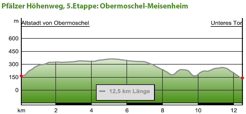 BESCHREIBUNG Kurzbeschreibung Mit 12,5 km ist die fünfte Etappe die kürzeste des Pfälzer Höhenwegs.
