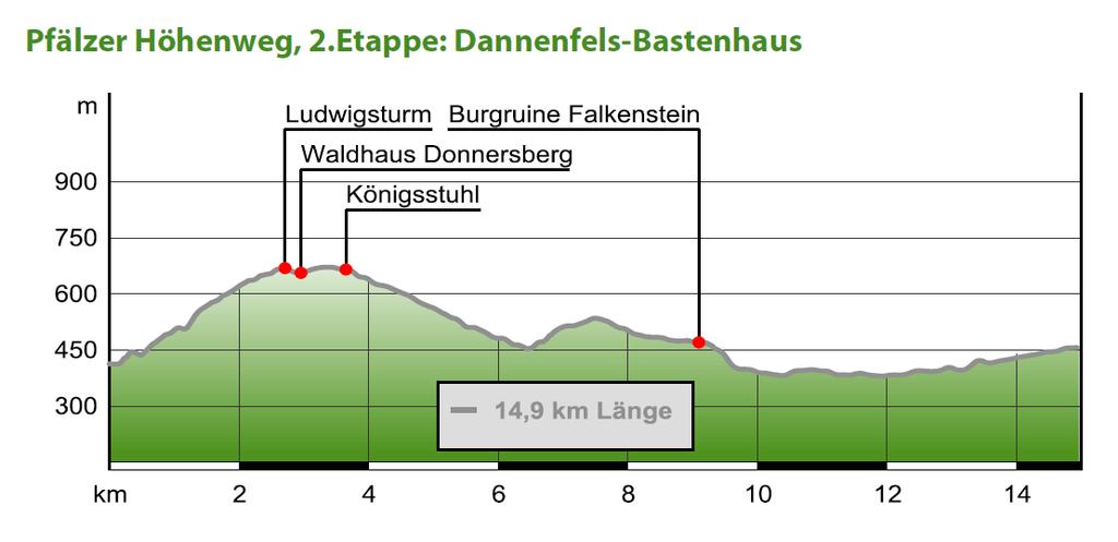 BESCHREIBUNG Kurzbeschreibung Die zweite Etappe des Pfälzer Höhenwegs führt uns hoch hinaus: Von Dannenfels wandern wir auf den 687 m hohen Donnersberg, den höchsten Berg der Pfalz, und weiter über