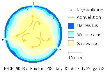 Eisvulkan T < 100 K(-150 C) Quelle: http://www.saturnmonde.de/enceladus.