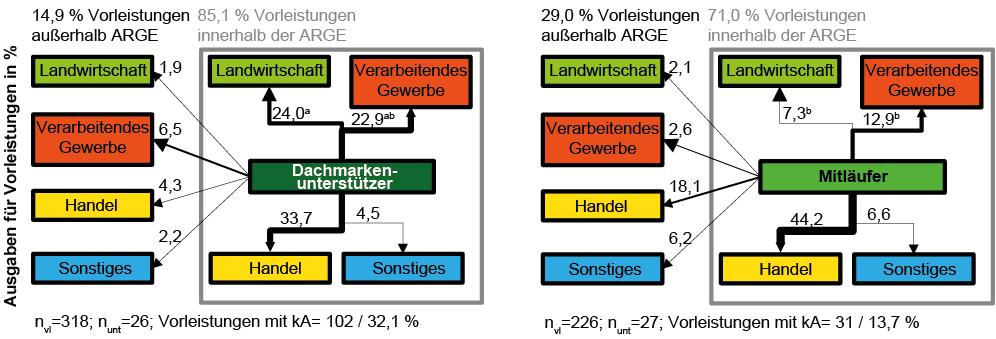 Vorleistungsbeziehungen der Dachmarke Rhön nach Gruppen Quelle: Eigene Berechnung Dachmarkenunterstützer haben signifikant mehr Vorleistungsbeziehungen.