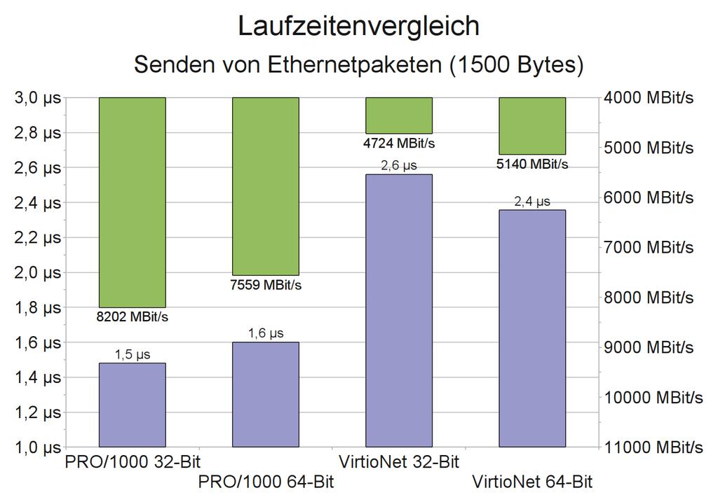 Evaluation 5.2 Abbildung 5.2: Laufzeitenvergleich Ethernet könnte an QEMU selbst liegen. Im Vergleich zur PRO/1000-Emulation sind die Virtio- Module des QEMUs noch relativ jung.
