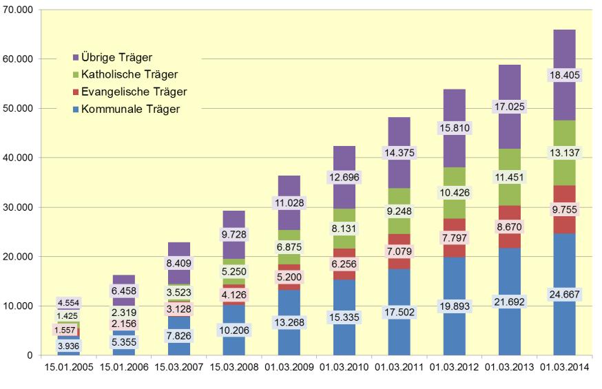 Anzahl der in Tageseinrichtungen betreuten Kinder unter 3