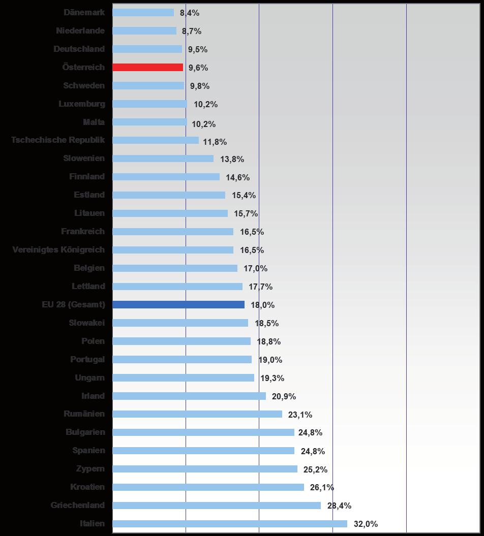 NEET-Rate im internationalen Vergleich Anteil nichterwerbstätiger 20-24-Jähriger, die an keiner Bildung und Ausbildung teilnehmen ( NEET -Rate = Not in Education, Employment or Training ) (2014,
