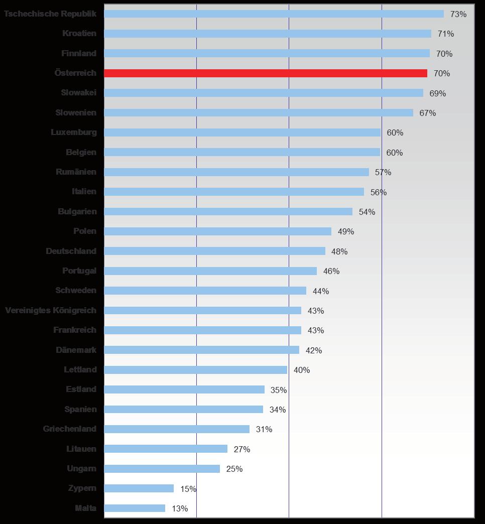 SchülerInnen an berufsbildenden Schulen Anteil der SchülerInnen an berufsbildenden Schulen in der Sekundarstufe II (2014, EU-28 Länder*) *Keine Werte für Irland und Niederlande Quelle: EUROSTAT