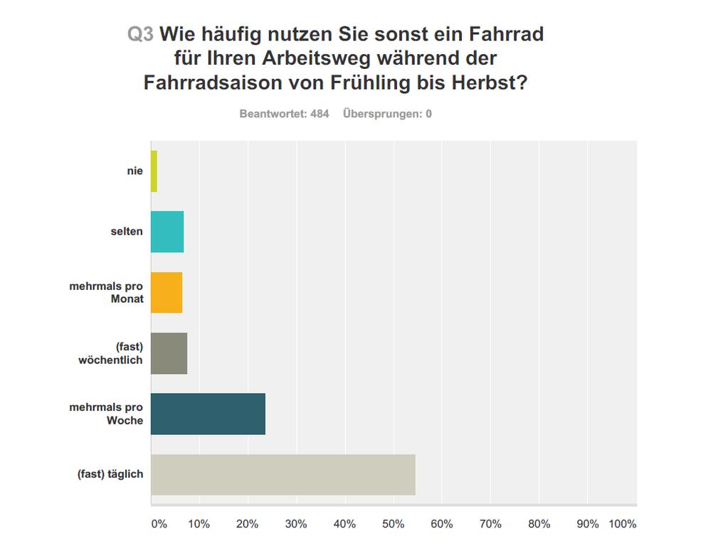 RZA-UMFRAGEN 2015 Vom AIT Austrian Institute of