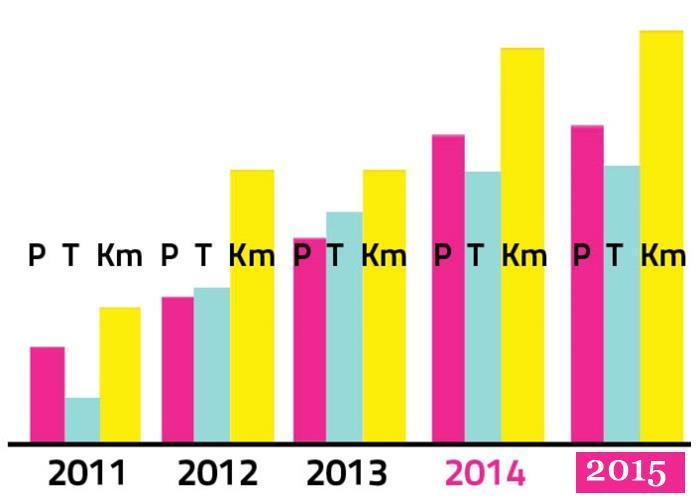 TEILNAHMEBILANZ Österreich 2015 32.000 Personen registriert 14.700 FahrerInnen aktiv 3.