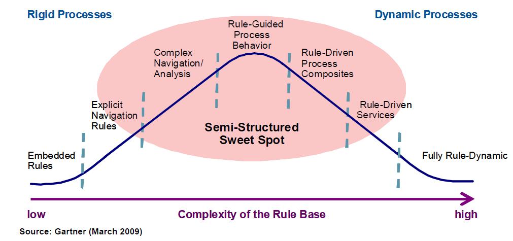 Gartner: Organizations struggle with the interaction of rules and