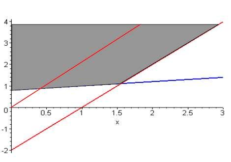 (2) Norman Dziengel, John Wiesel - 13 - Simplex-Algorithmus ungültige initiale Basislösung initiale Basislösung ungültig Beispiel (1) maximiere 2x 1 x 2 (2) 2x 1 x 2