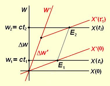 In der Abbildung erscheint Tatsächlich ist w w', dies liegt jedoch an den vergrößerten Einheitsstrecken in S' w w', und damit t t t t ' t ' t ' 1 1 45 Ein grundsätzliches Problem des Minkowski-Raumes