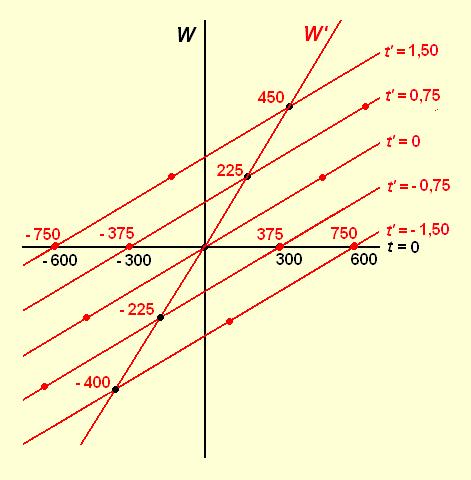 Wieder erkennt man, dass durch jeden Punkt der X-Achse genau eine X'-Achse geht, und dass jeder dieser Achsen einen anderen w'-wert hat und damit eine andere Zeit Alle diese Achsen sind jedoch für