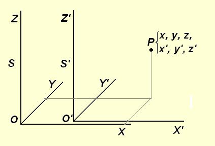 Zur Zeit t = t = 0 sollen die beiden Ursprünge zusammenfallen Die Abbildung zeigt die beiden Bezugssysteme zu einer beliebigen Zeit t Ein Punkt P habe in S die Koordinaten x, y, z, in S die