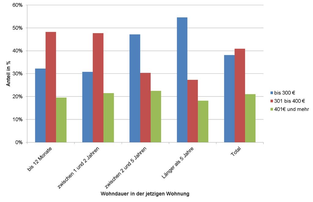 Immer mehr Studenten müssen mehr für ihre Wohnung zahlen (Wohnform: