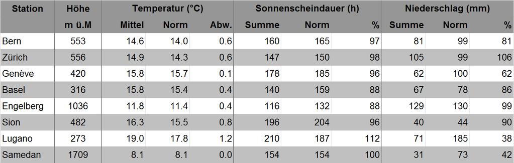 MeteoSchweiz Klimabulletin September 2013 3 Die Tage begannen im Mittelland aber teilweise auch mit Nebel oder Hochnebel, besonders am 23.