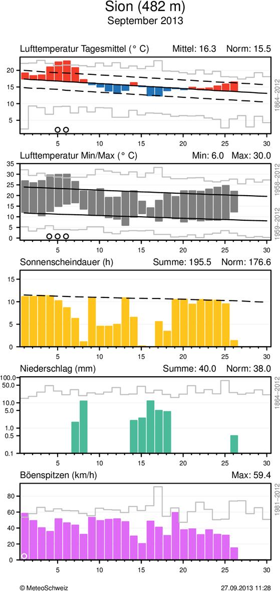 MeteoSchweiz Klimabulletin September 2013 6 Täglicher Klimaverlauf von Lufttemperatur (Mittel und Maxima/Minima), Sonnenscheindauer, Niederschlag und Wind (Böenspitzen) an den Stationen
