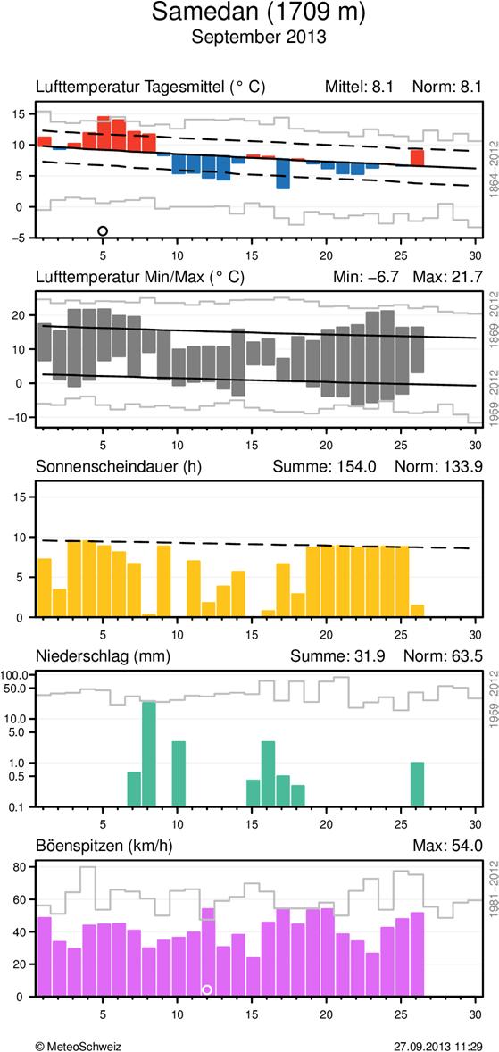 Zusätzlichen zu den gemessenen Tageswerten sind auch Rekorde eingezeichnet (diese können je nach Parameter unterschiedliche Referenzperioden haben, vgl. Beschriftung rechts).