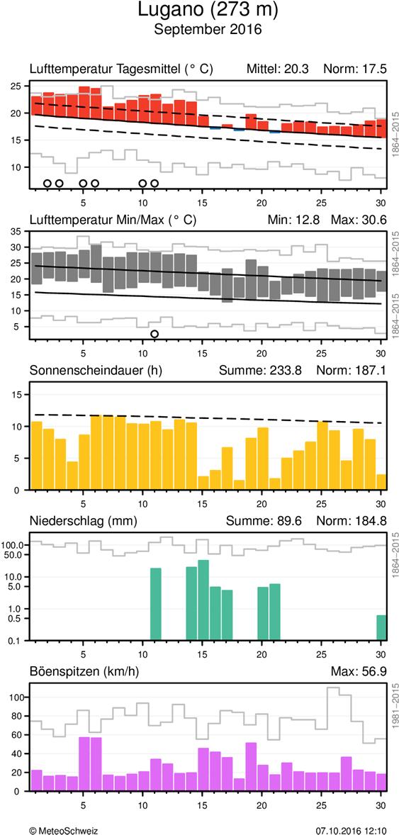 MeteoSchweiz Klimabulletin September 2016 8 Täglicher Klimaverlauf von Lufttemperatur (Mittel und Maxima/Minima), Sonnenscheindauer, Niederschlag und Wind (Böenspitzen) an den