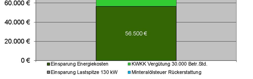 Effektive Einsparung pro Jahr ca.