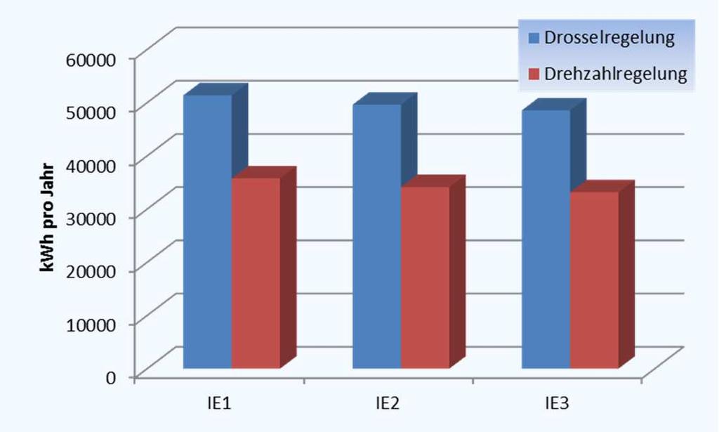 0 Einsparung durch besseren Motor Drosselregelung Drehzahlregelung IE1->IE2 3,4% 4,6% IE1->IE3 5,5% 7,3% IE2->IE3