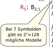 Die relevanten Aussagensymbole in der Wumpuswelt sind hier B 1,1, B 2,1, P 1,1, P 1,2, P 2,2, P 3,1 Bei 7 Symbolen gibt es 2 7 =128 möglich Modelle.