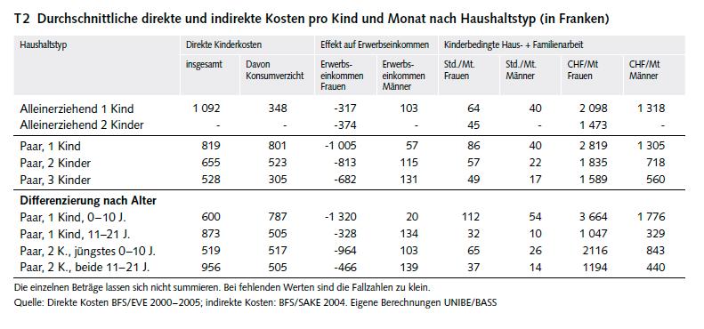 Am meisten Haus- und Kinderarbeit erbringen alleinerziehende Frauen (54 Std.