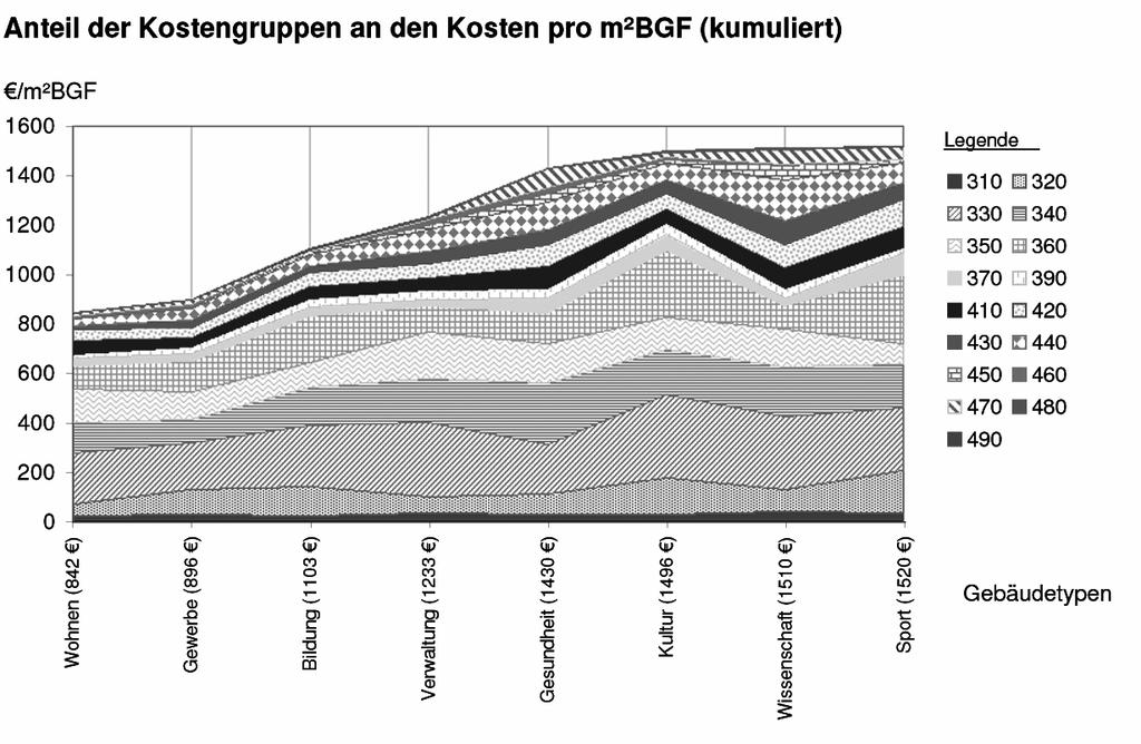 - Der Unterschiedliche Kosteneinfluss der Kostengruppe 300 und 400 auf die einzelnen Gebäudearten lässt sich gut ablesen. - Verschiebungen im Kostengefüge sind auffällig. Kulturbauten weisen z. B.