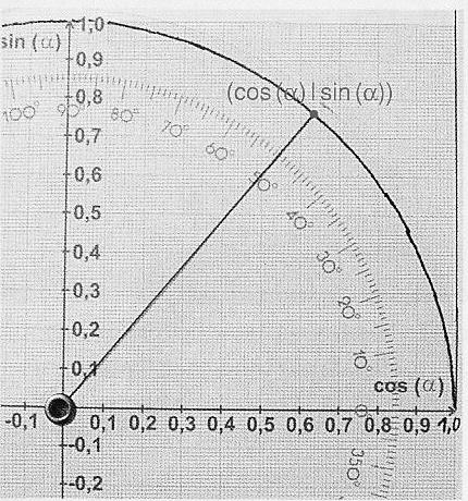 Sttion 5 Werte mit der trigonometrishen Sheie lesen Aufge (Z/V) Um einen Sinus- oder Kosinuswert eines Winkels zulesen, gehst du wie folgt vor: "" Stelle einen entsprehenden Winkel ein.