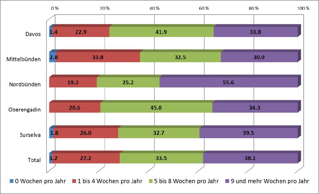 Zweitwohnungen in Graubünden Zusatzauswertung des Mikrozensus Mobilität und Verkehr 2010 14 Innerhalb des Kantons gibt es keine signifikanten Unterschiede.